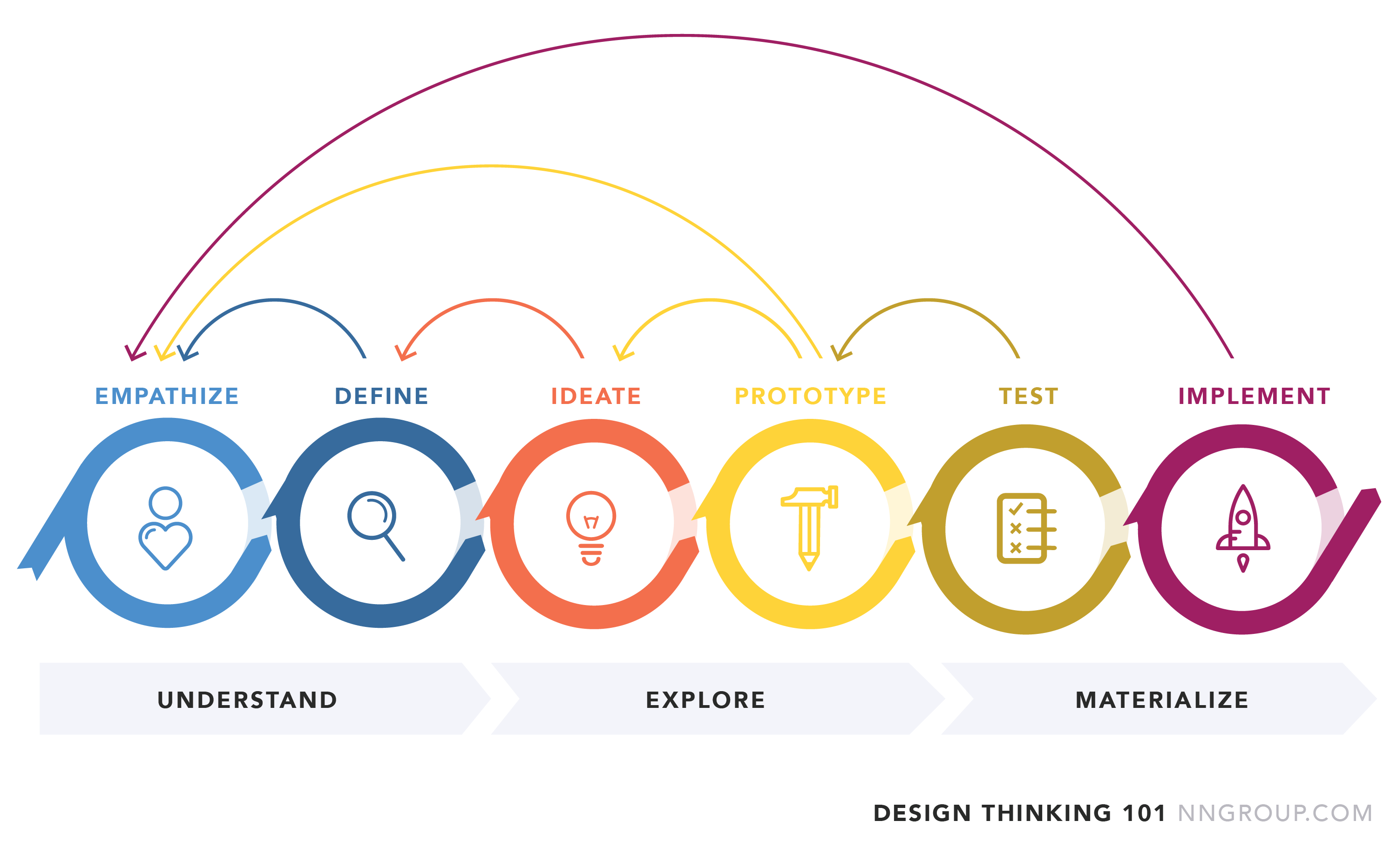 Fluxo do Design Thinking