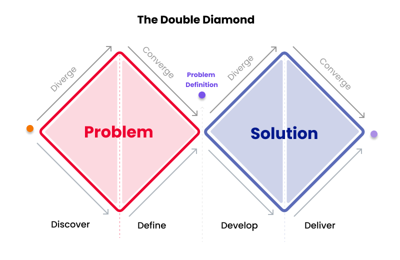 Fluxo do discovery estruturado em mural.
