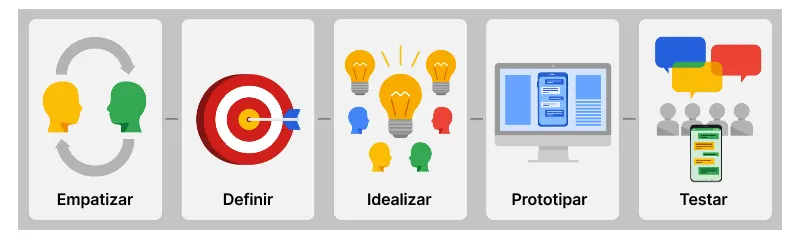 Fluxo do Design Thinking