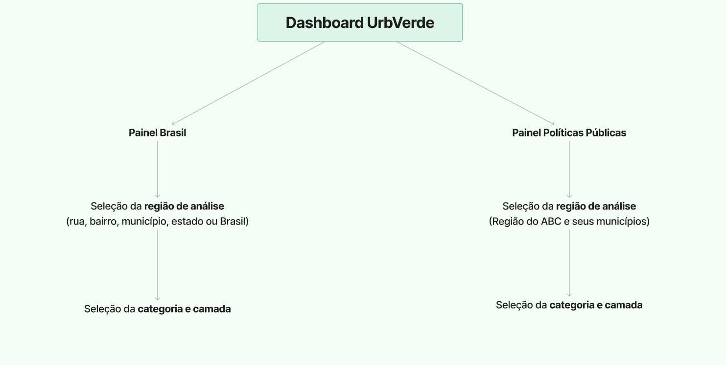 Arquitetura das informações da plataforma UrbVerde