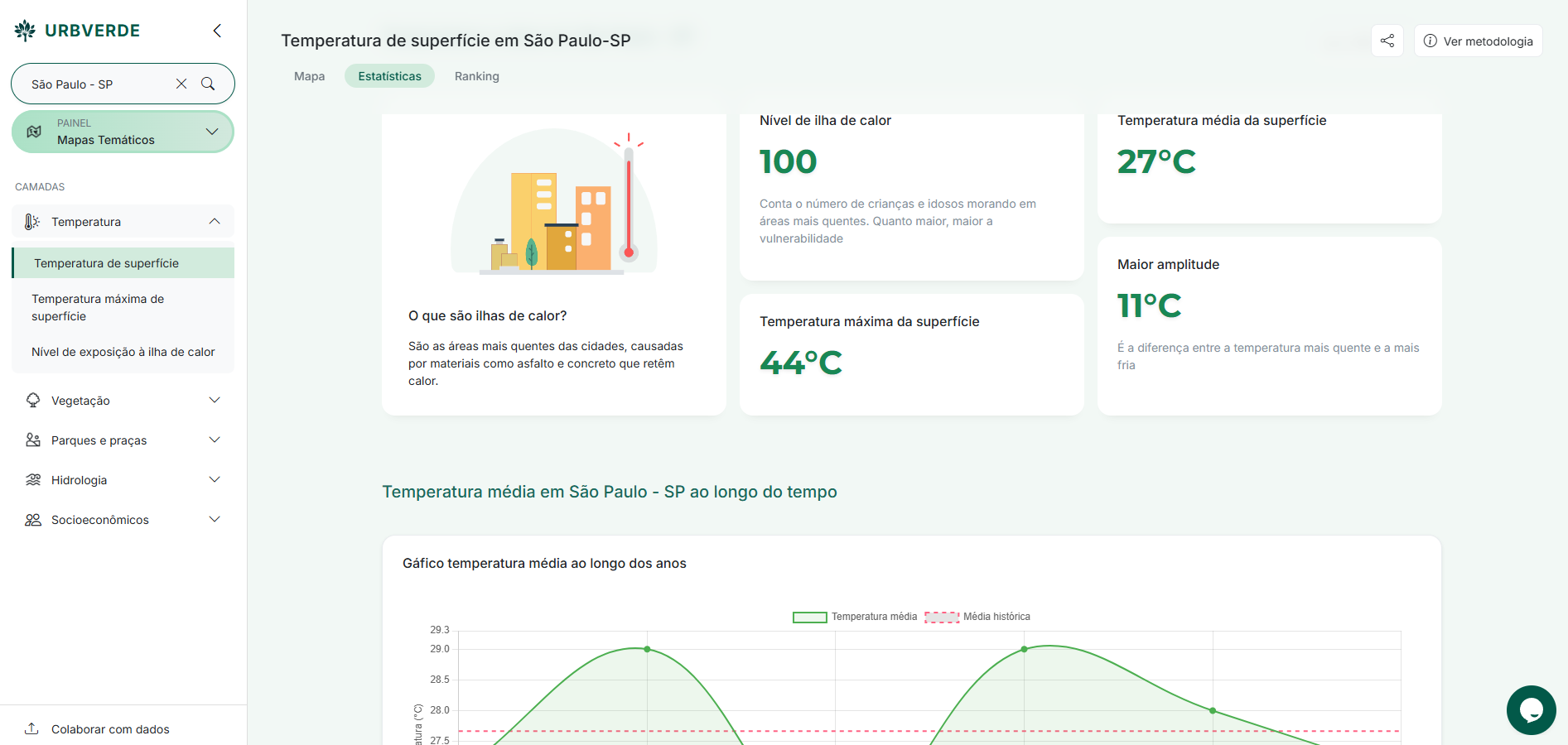 Interface do projeto UrbVerde, que mostra a gráficos da cidade de São Paulo com temperatura de superfície terrestre